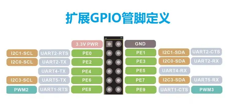 GPIO